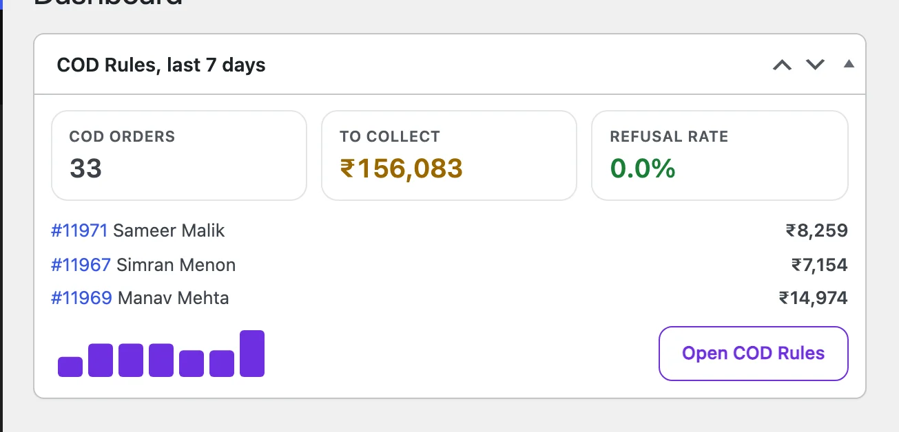 The Threshold widget on the WordPress Dashboard: orders, balance to collect and refusal rate for the last 7 days